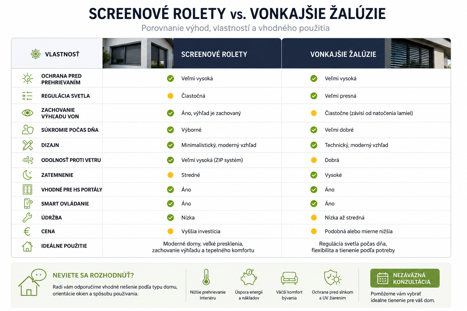 Porovnanie vonkajších žalúzií a screenových roliet, zipscreen. vidode.sk