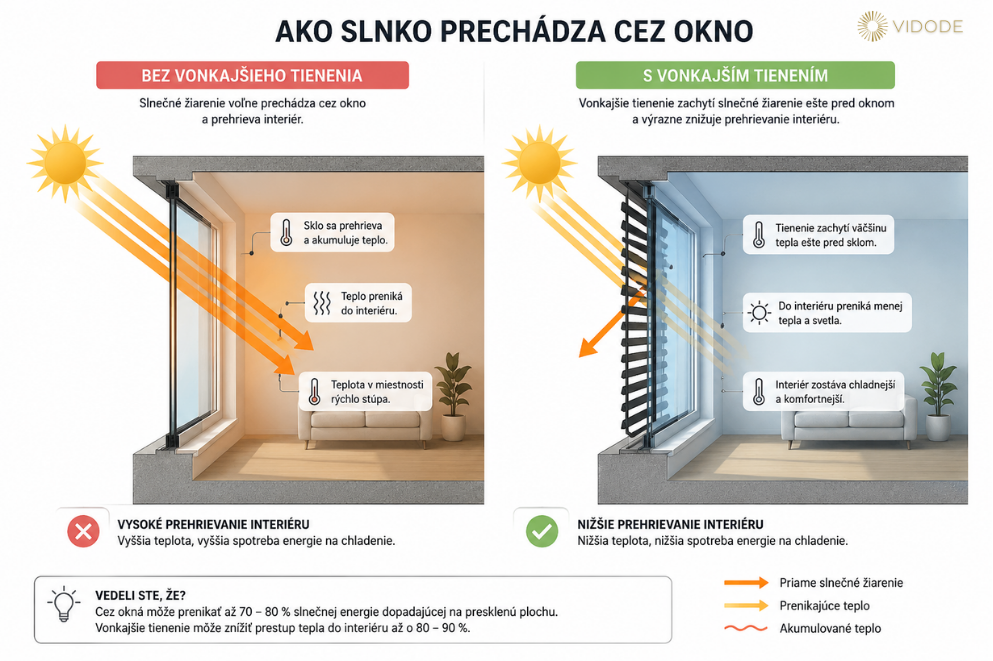 Porovnanie teplotných rozdielov bez vonkajšieho tienenie a s vonkajším tienením. 